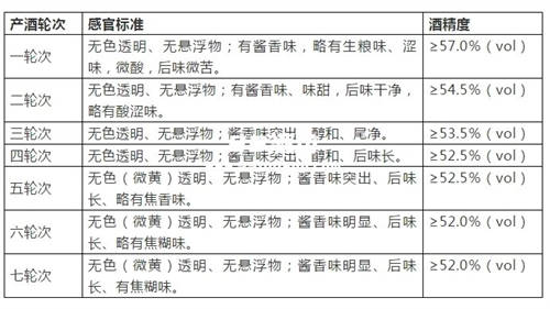 酱香型白酒基酒交易的标准是什么?