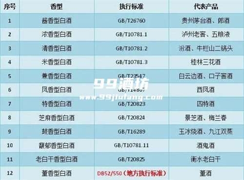 中国白酒类型品鉴标准