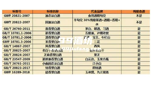 白酒国标酿造和勾兑标准