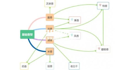 白酒最初是不是都是浓香型的