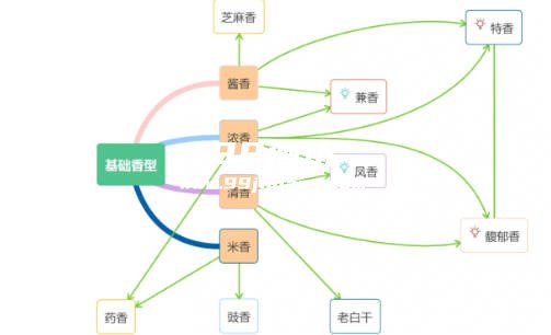 白酒最初是不是都是浓香型的